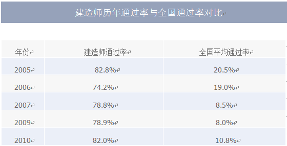 二级建造师VIP包过班